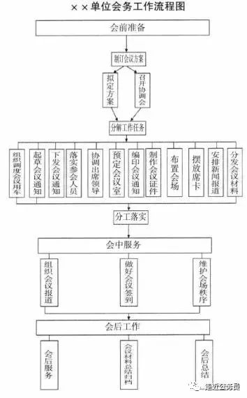【干货】会务流程指南